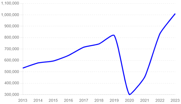 Estimated Number Of Tourists In The Verde Valley 2022
