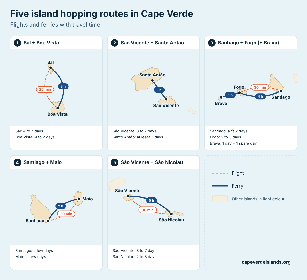 Diagram of five island hopping routes in Cape Verde with flight and sailing times